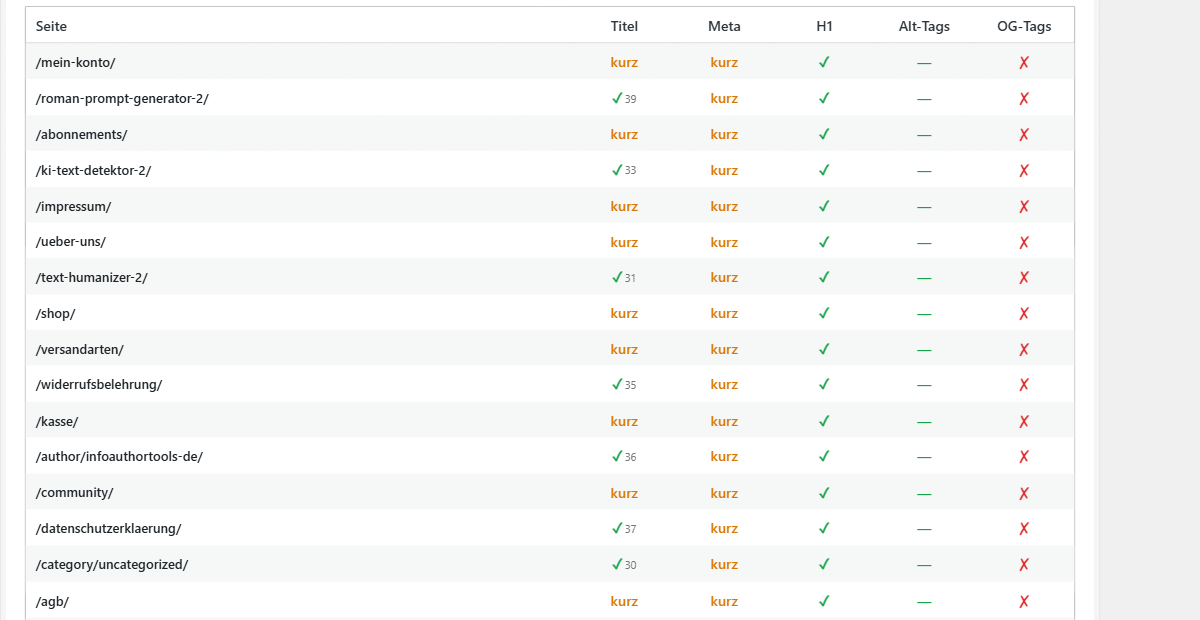 Content quality table with several WordPress pages as a sample – columns for title length, meta description length, H1 present, alt-tag ratio and Open Graph tags, every row showing actual values